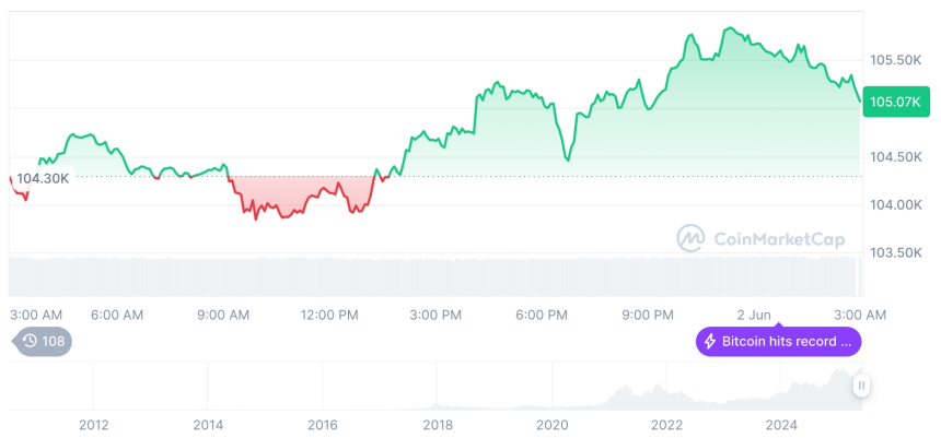  [오후 시세브리핑] 암호화폐 시장 혼조세… 비트코인 105,079달러, 이더리움 2,509달러