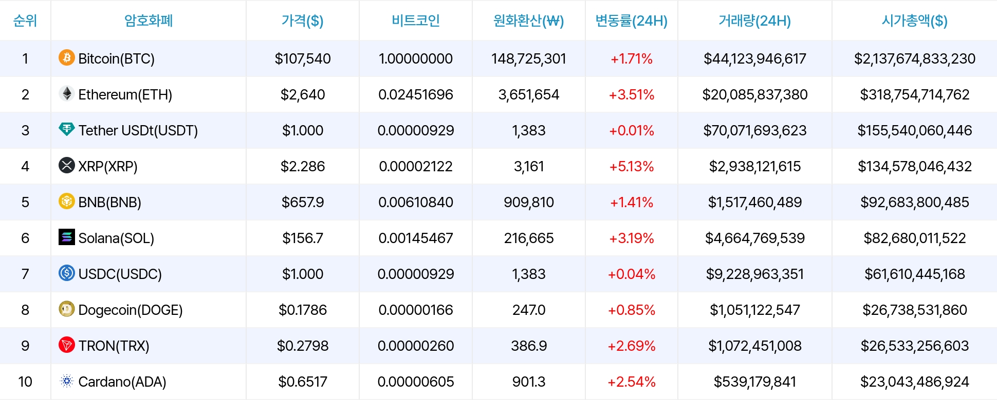 암호화폐 시세 데이터