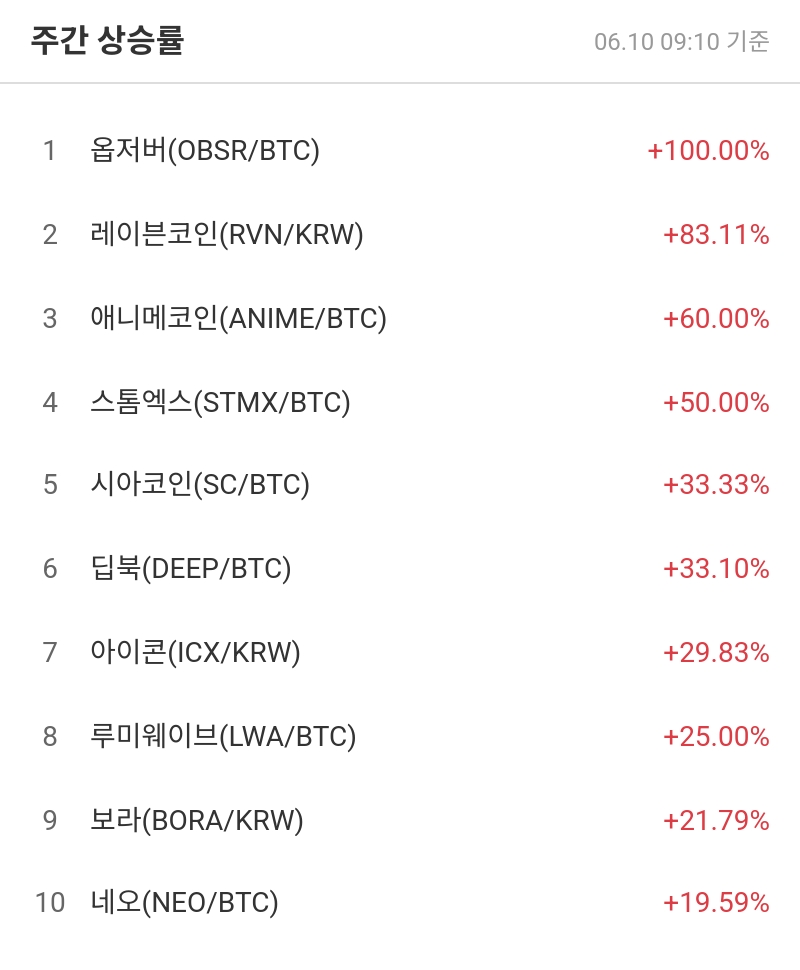 주간 상승률