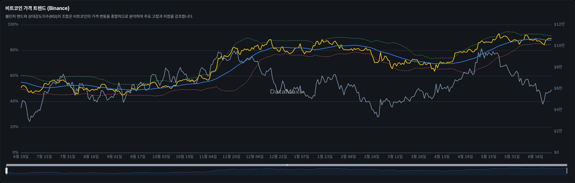 비트코인 가격 트렌드 (Binance)