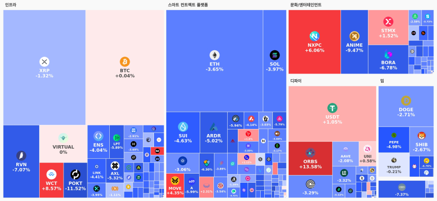 [오늘 국내장 어때요] 3.4조 거래 몰린 업비트…강세 테마는 '디파이', 하락 코인 177개