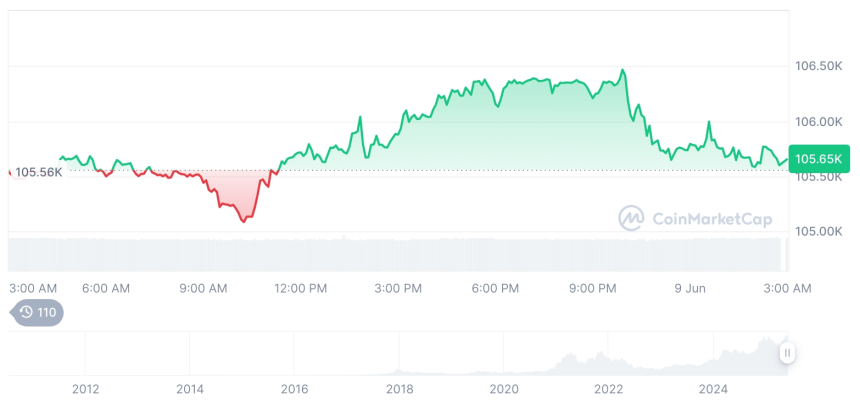  [오후 시세브리핑] 암호화폐 시장 혼조세… 비트코인 10만5647달러, 이더리움 2,493달러
