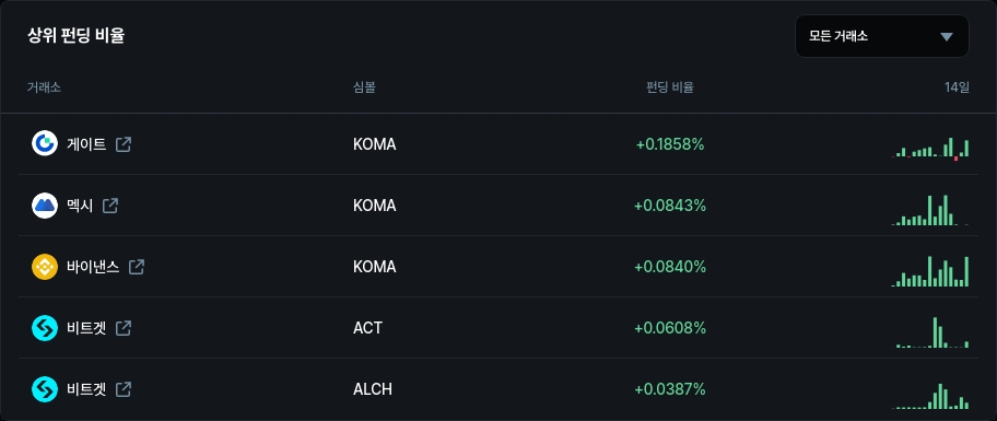 하위 펀딩 비율