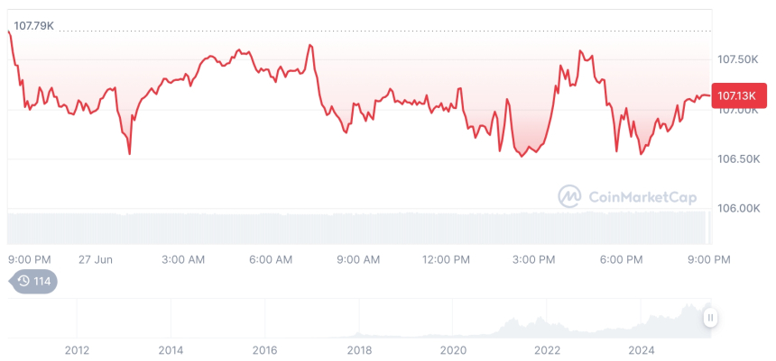  [모닝 시세브리핑] 암호화폐 시장 혼조세… 비트코인 10만7168달러, 이더리움 2,426달러