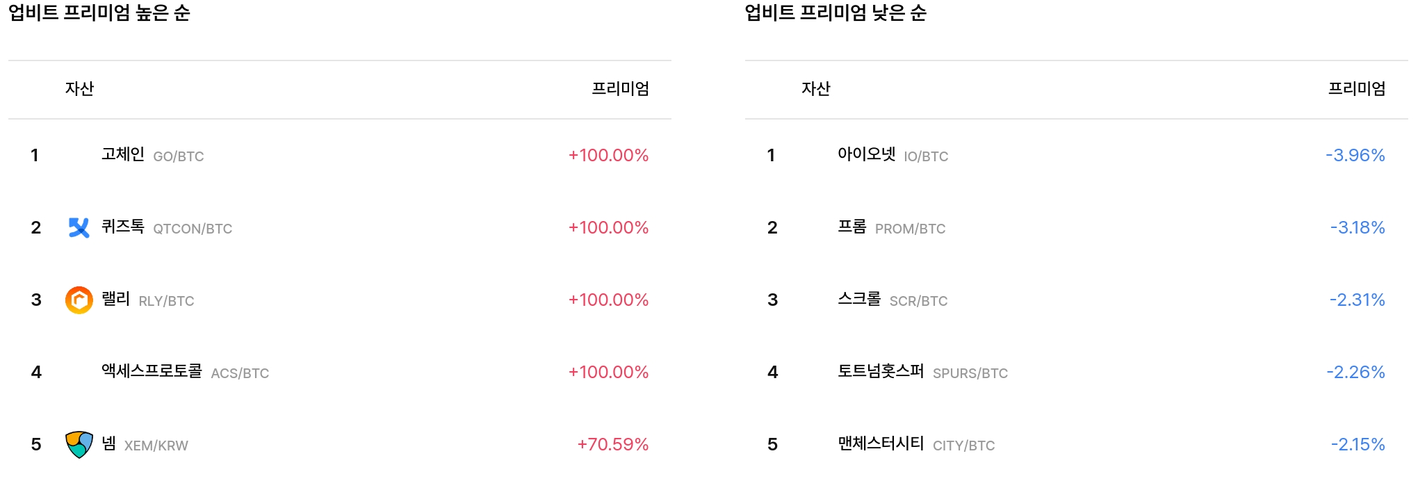 업비트 프리미엄 순위