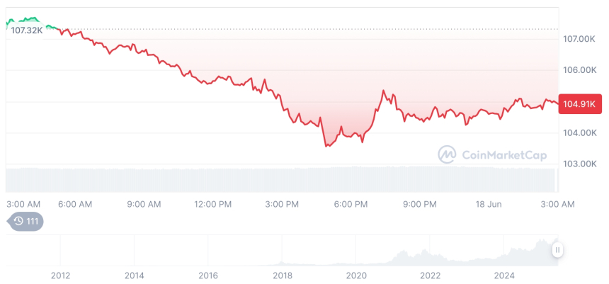  [오후 시세브리핑] 암호화폐 시장 하락세… 비트코인 104,890달러, 이더리움 2,516달러