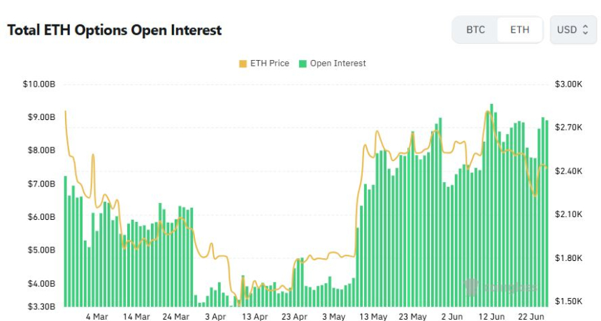 [이더 옵션 데일리] 콜옵션 우세 지속…7월 만기 3200달러에 쏠려