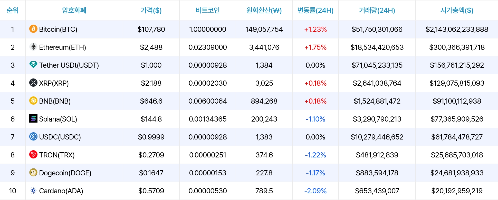 암호화폐 시세 데이터