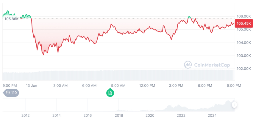  [모닝 시세브리핑] 암호화폐 시장 약세… 비트코인 105,437달러, 이더리움 2,544달러