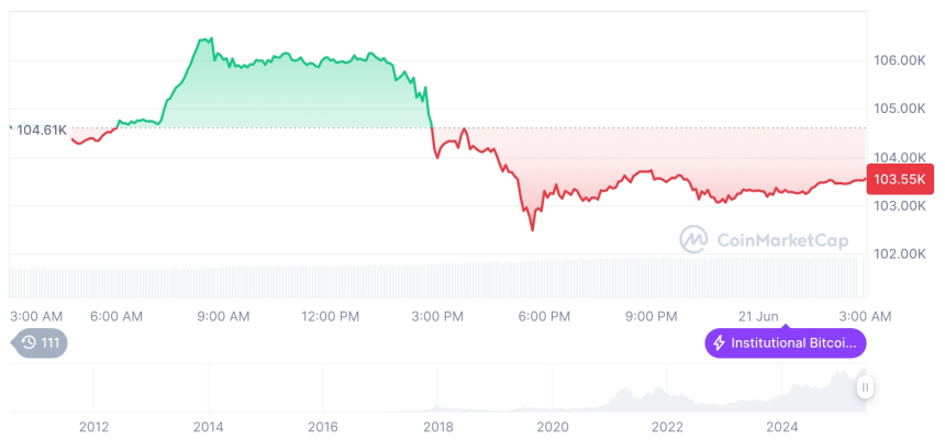  [오후 시세브리핑] 암호화폐 시장 하락세… 비트코인 103,508달러, 이더리움 2,423달러