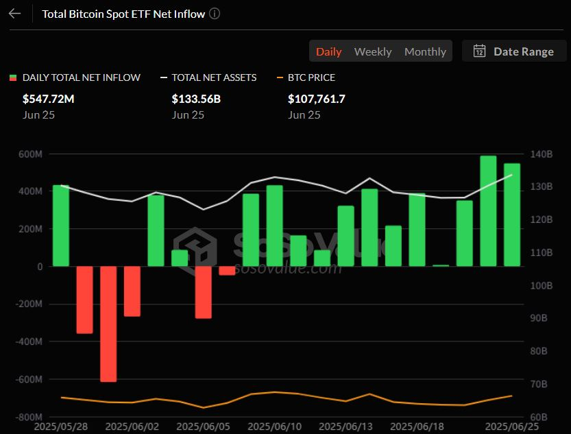  비트코인 현물 ETF, 5억4772만 달러 유치...12거래일 연속 유입세
