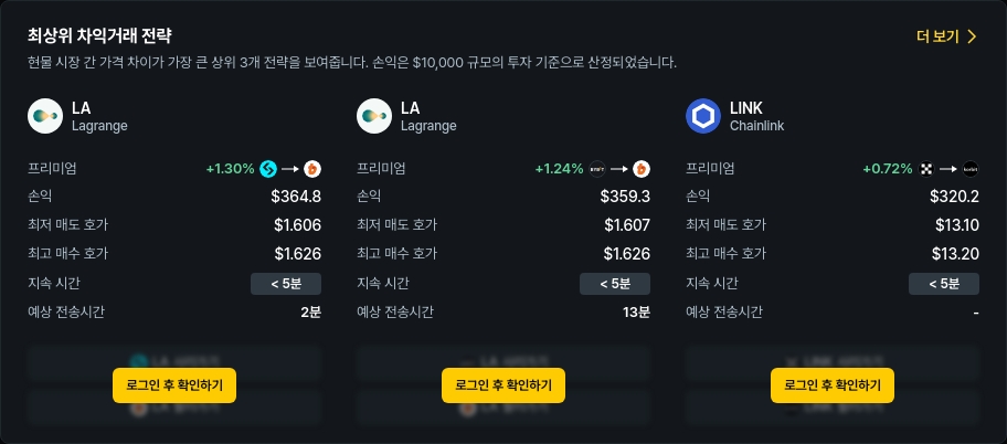 [김프 리포트] 최고 수익 차익거래 기회 포착, LA·LINK 프리미엄 급등