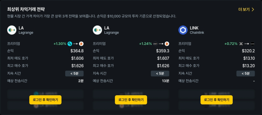 [김프 리포트] 최고 수익 차익거래 기회 포착, LA·LINK 프리미엄 급등