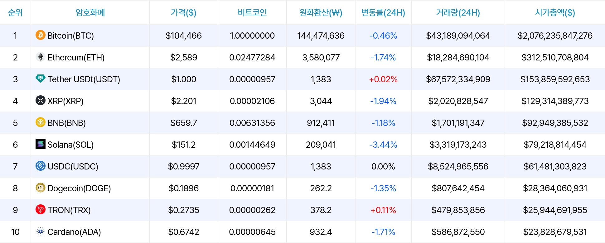 암호화폐 시세 데이터