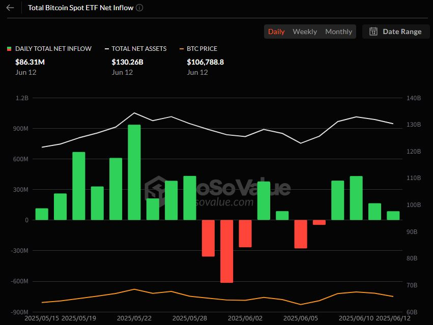  비트코인 현물 ETF, 4일 연속 자금 유입…IBIT 2.8억 달러 유치