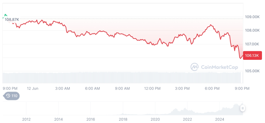  [모닝 시세브리핑] 암호화폐 시장 하락세… 비트코인 10만6천달러, 이더리움 2,640달러