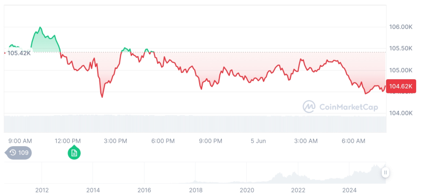  [저녁 시세브리핑] 암호화폐 시장 하락세… 비트코인 10만4천달러, 이더리움 2,600달러