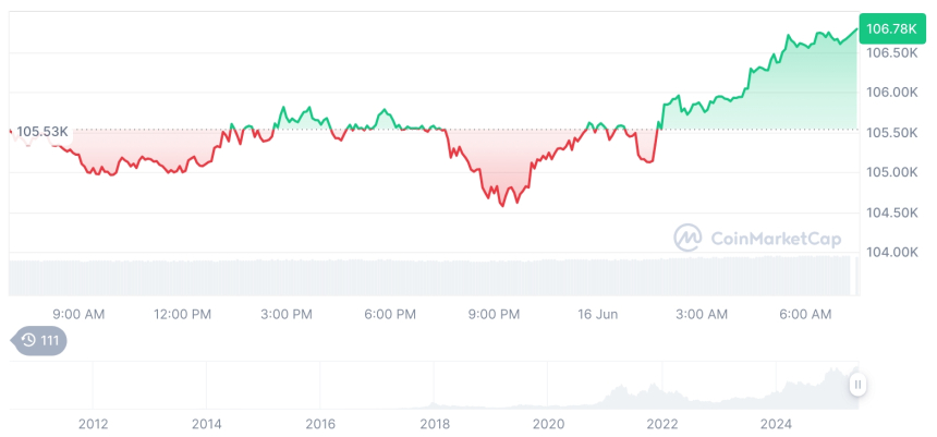  [저녁 시세브리핑] 암호화폐 시장 혼조세… 비트코인 10만7146달러, 이더리움 2630달러