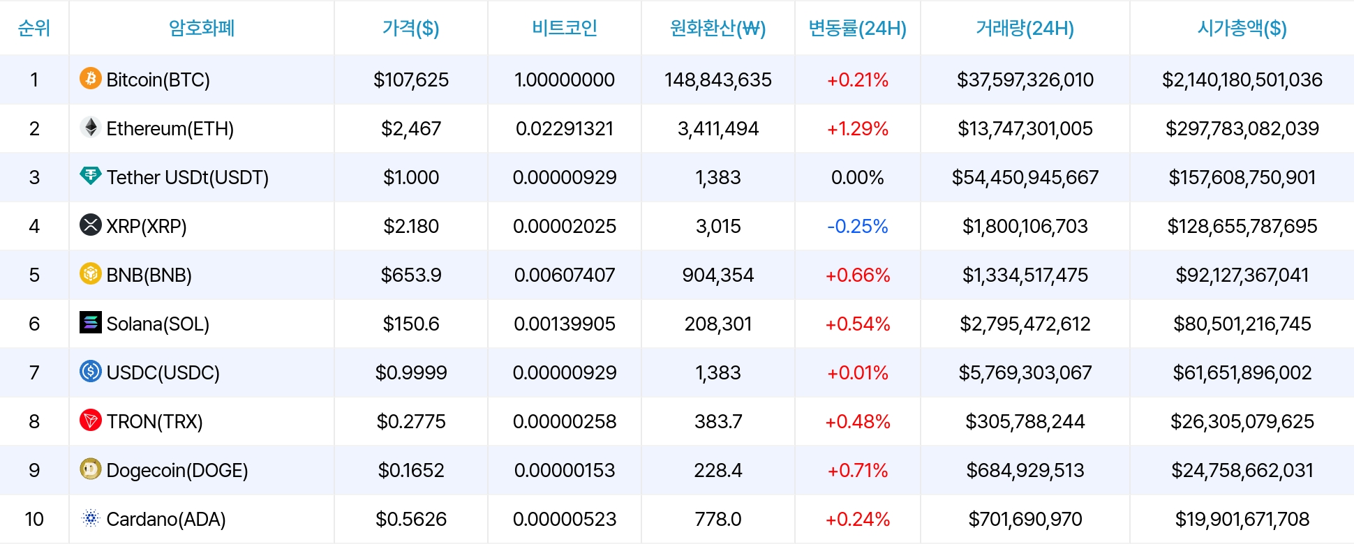 암호화폐 시세 데이터