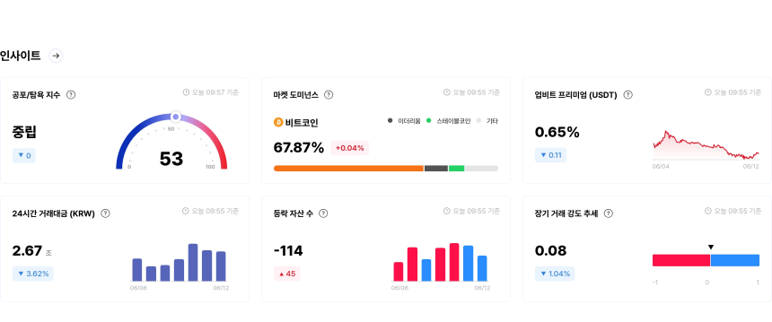[국내장 심리 체크] 심리지수 '중립' 유지...보라·UNI '매우 탐욕', 마스크네트워크 '매우 공포'