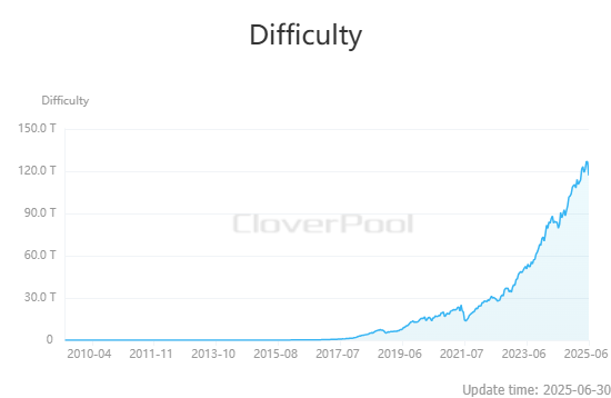  비트코인 채굴 난이도 7.48% 급락…약 4년래 최대 낙폭
