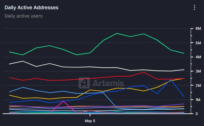  [온체인 유저 트렌드] 활성 지갑 1위는 솔라나…트랜잭션은 인터넷컴퓨터가 선두