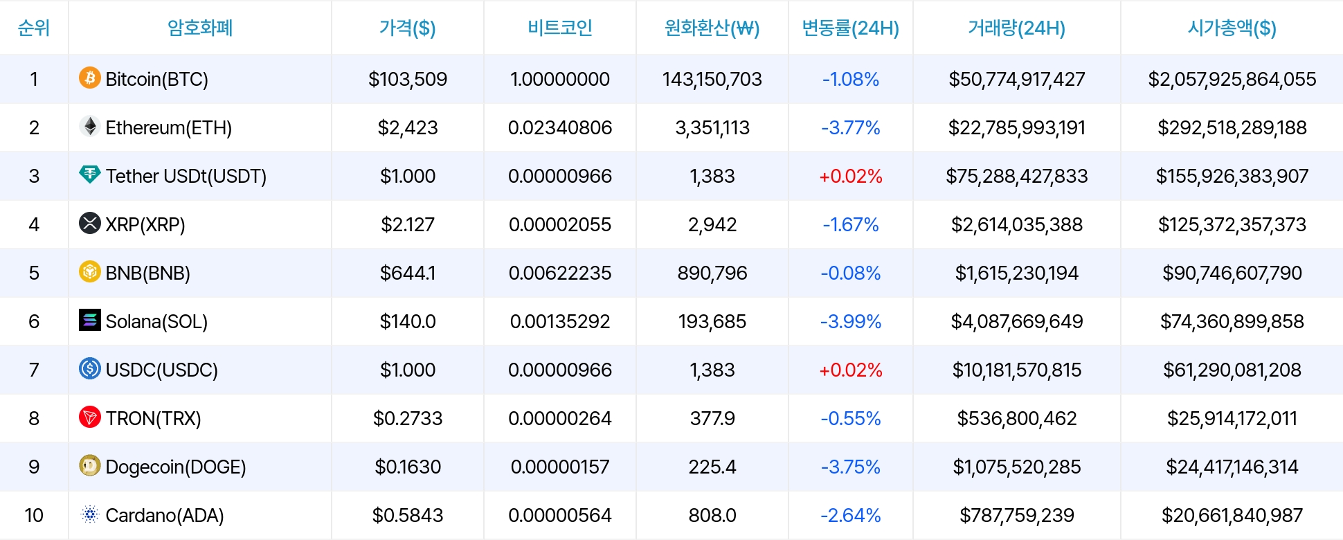 암호화폐 시세 데이터