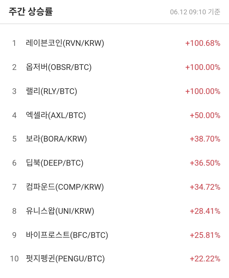 주간 상승률