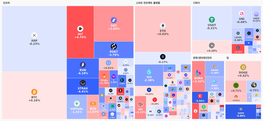 [오늘 국내장 어때요] 1.67조 거래 몰린 업비트…강세 테마는 '인프라', 하락 코인 76개