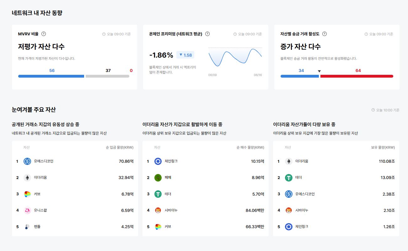 [이더 온체인] 온체인 프리미엄 –1.86%·MVRV 저평가 56종…ALT·BIGTIME 거래 급증