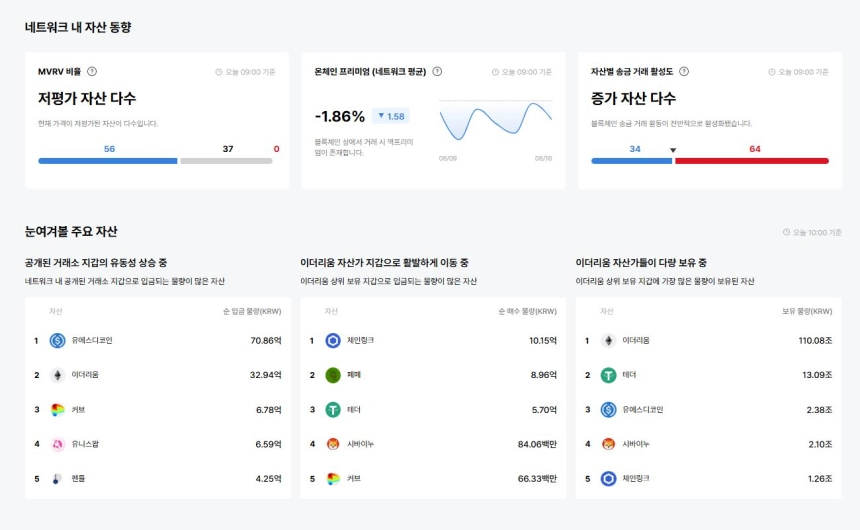 [이더 온체인] 온체인 프리미엄 –1.86%·MVRV 저평가 56종…ALT·BIGTIME 거래 급증