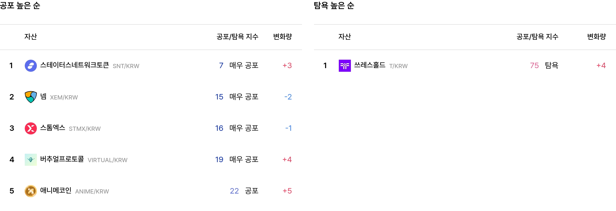 공포·탐욕 높은 순