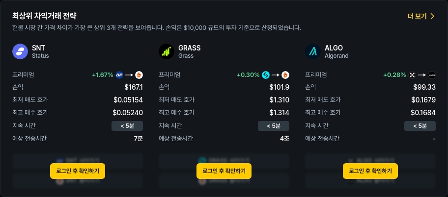 [김프 리포트] 6월 20일 기준 차익 거래 기회 TOP 5 공개…최대 133달러 수익 가능