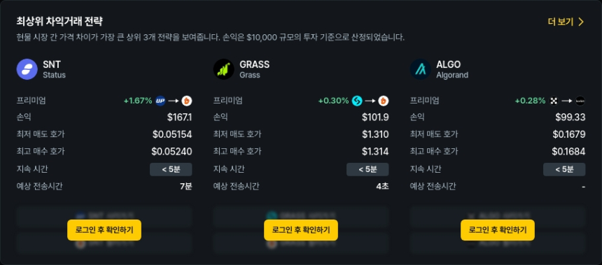 [김프 리포트] 6월 20일 기준 차익 거래 기회 TOP 5 공개…최대 133달러 수익 가능