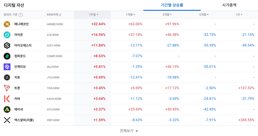  [코인 TOP 10 주간동향] 애니메·아이콘·IOST 강세…ACS·QTCON 주간 수익률 100% 급등