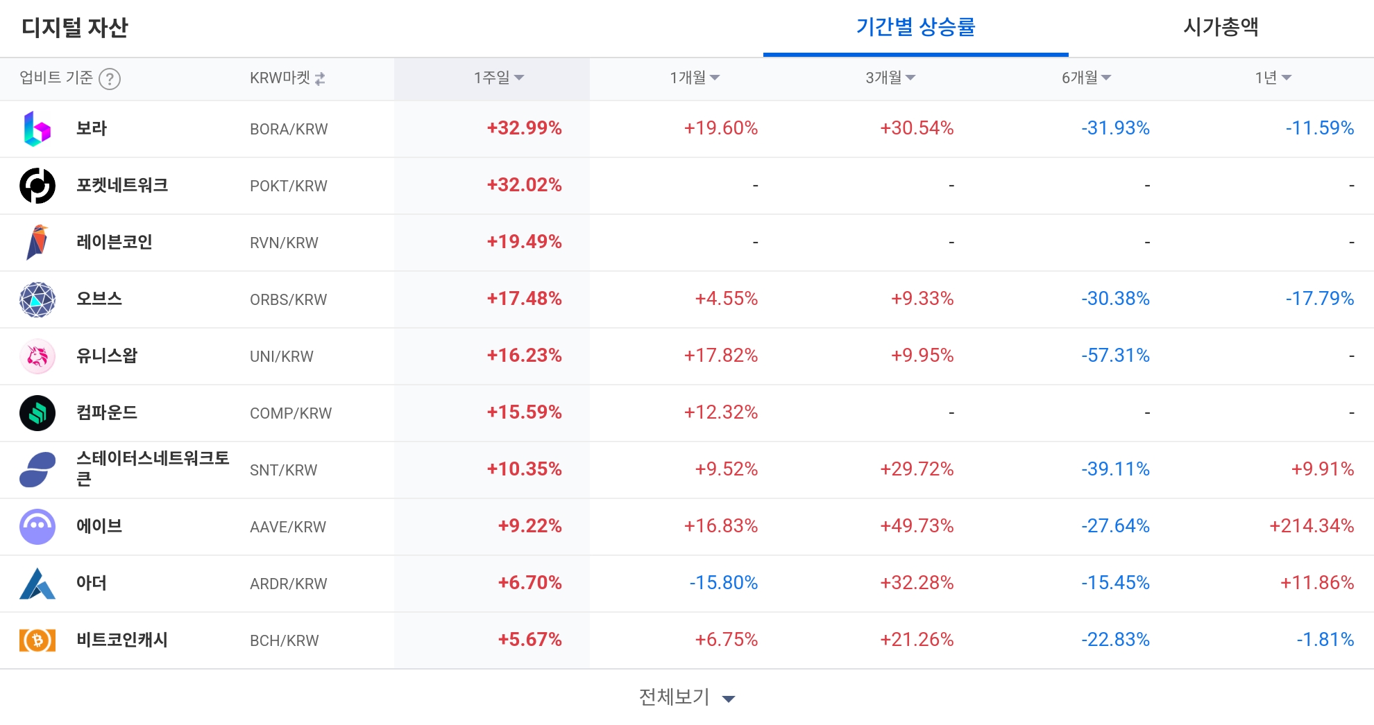 [코인 TOP 10 주간동향] 보라·포켓네트워크 단기 급등…퀴즈톡 100% 상승, POL·PYTH 매수 강도 '최고'