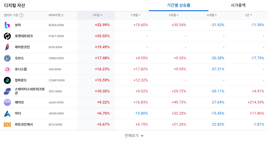  [코인 TOP 10 주간동향] 보라·포켓네트워크 단기 급등…퀴즈톡 100% 상승, POL·PYTH 매수 강도 '최고'