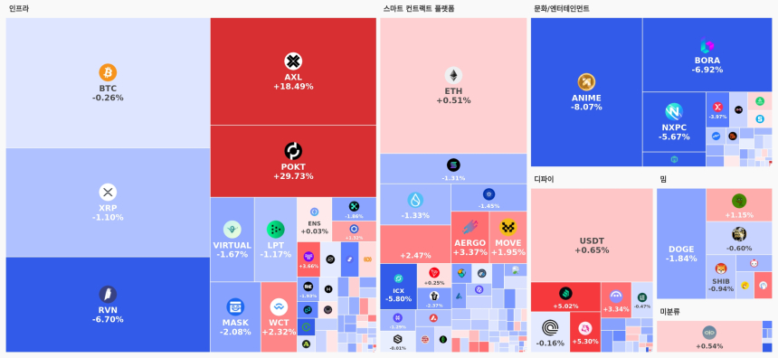  [오늘 국내장 어때요] 2.8조 거래 몰린 업비트…강세 테마는 '스마트 컨트랙트 플랫폼', 하락 코인 77개