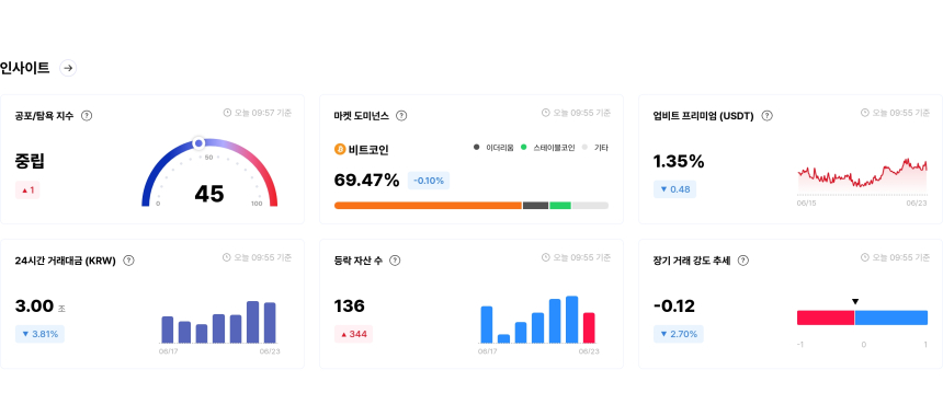[국내장 심리 체크] 하락 종목 189개 압도...SNT·SAFE은 '매우 탐욕' 구간