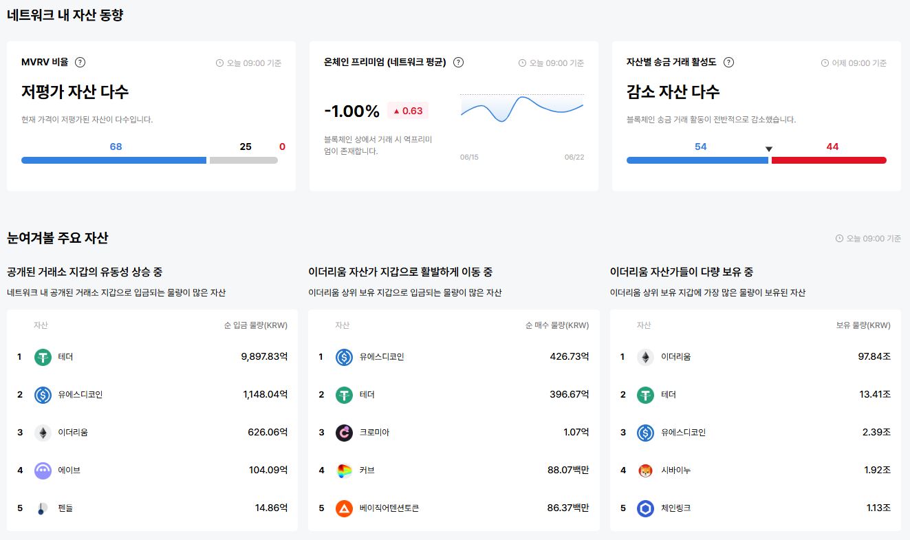 [이더 온체인] 저평가 자산 68개…수수료 급등·송금 활성화 뚜렷