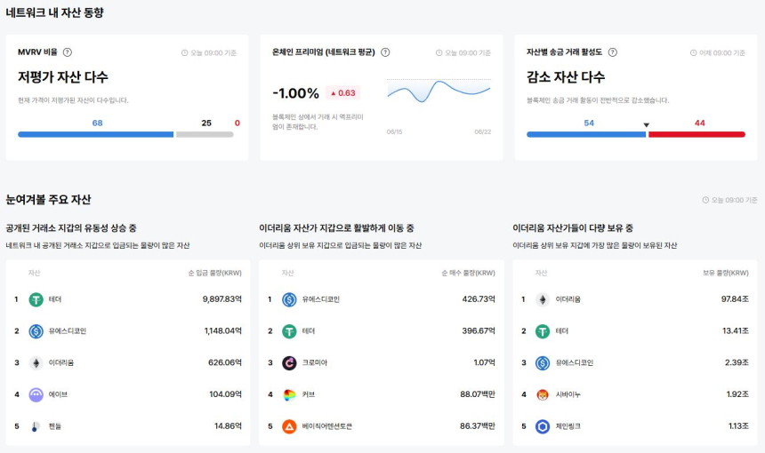  [이더 온체인] 저평가 자산 68개…수수료 급등·송금 활성화 뚜렷