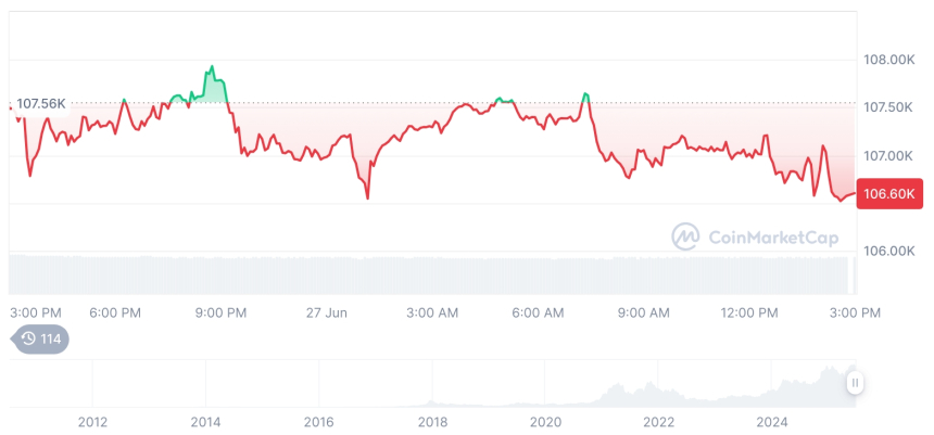  [자정 시세브리핑] 암호화폐 시장 혼조세… 비트코인 106,583달러, 이더리움 2,424달러