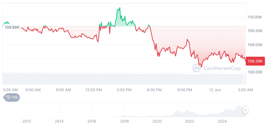  [오후 시세브리핑] 암호화폐 시장 하락세… 비트코인 108,395달러, 이더리움 2,759달러