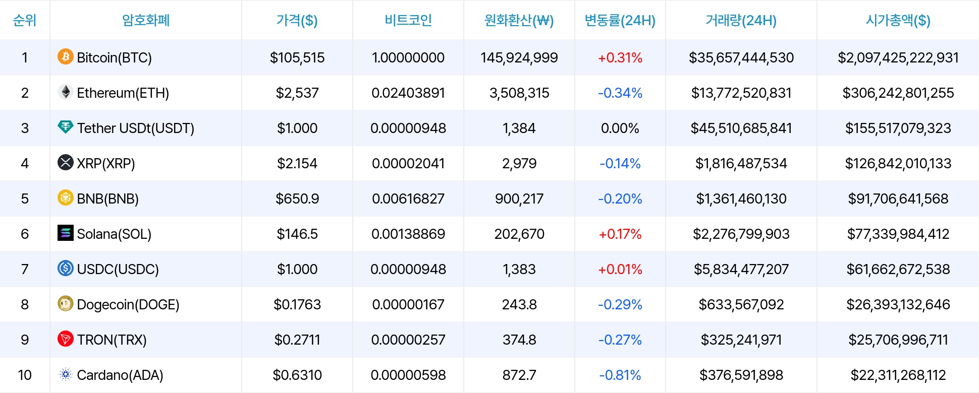 암호화폐 시세 데이터