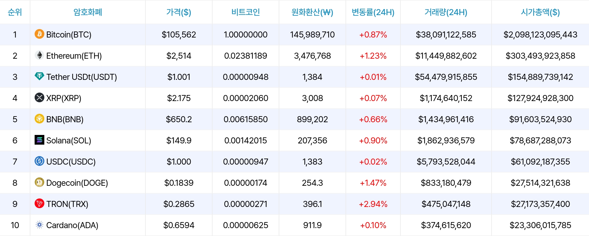 암호화폐 시세 데이터