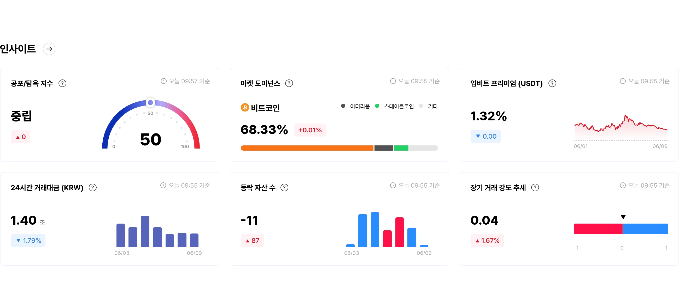 [국내장 심리 체크] 업비트 심리지수 '중립' 유지…MASK '매우 공포', ANIME '매우 탐욕'