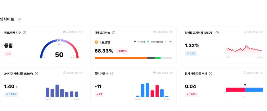  [국내장 심리 체크] 업비트 심리지수 '중립' 유지…MASK '매우 공포', ANIME '매우 탐욕'