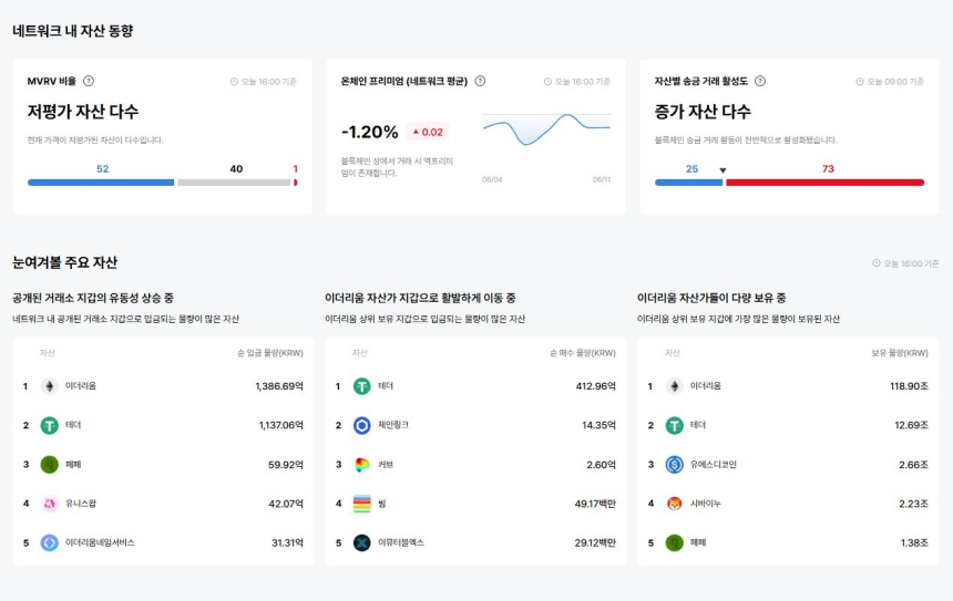  [이더 온체인] 이더리움 자산 절반 '저평가'…엑셀라·레드웍스 거래 활발