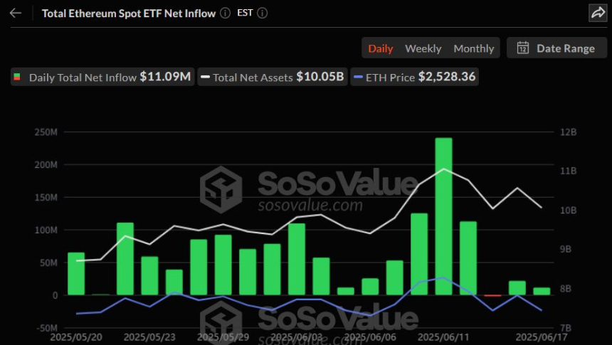  이더리움 현물 ETF, 2거래일 연속 순유입…블랙록 ETHA 주도 속 총 순자산 100억 달러 돌파
