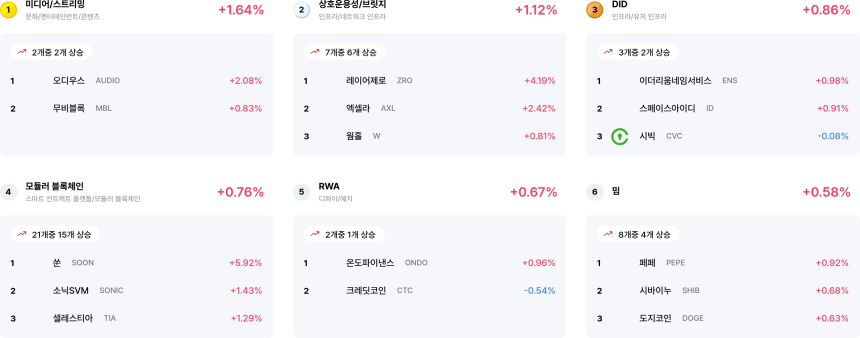 [코인 테마 랭킹] 24개 중 12개 테마 등락 갈려…미디어·브릿지·DID 등 소폭 상승